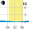 East Bank 1 tide chart for Wednesday, March 11, 2026