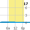 East Bank 1 tide chart for Tuesday, March 17, 2026