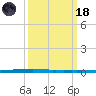East Bank 1 tide chart for Wednesday, March 18, 2026