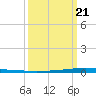 East Bank 1 tide chart for Saturday, March 21, 2026