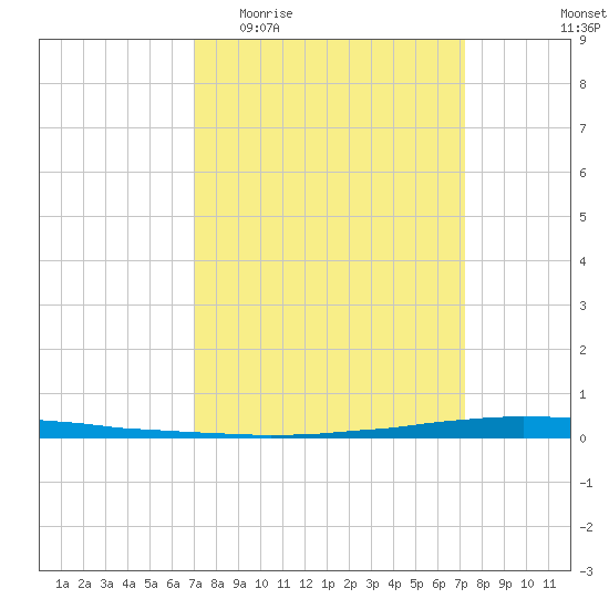 East Bank 1 tide chart for Sunday, March 22, 2026