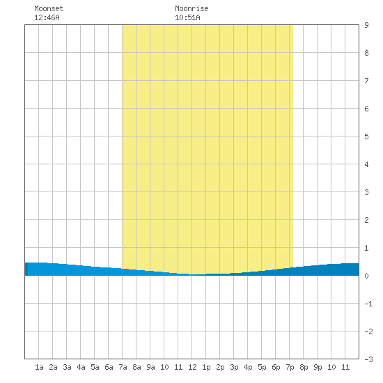 East Bank 1 tide chart for Tuesday, March 24, 2026
