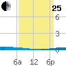 East Bank 1 tide chart for Wednesday, March 25, 2026