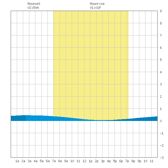 East Bank 1 tide chart for Thursday, March 26, 2026