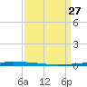 East Bank 1 tide chart for Friday, March 27, 2026