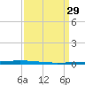 East Bank 1 tide chart for Sunday, March 29, 2026