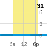 East Bank 1 tide chart for Tuesday, March 31, 2026