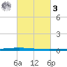 East Bank 1 tide chart for Tuesday, March 3, 2026