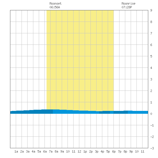 East Bank 1 tide chart for Wednesday, March 4, 2026