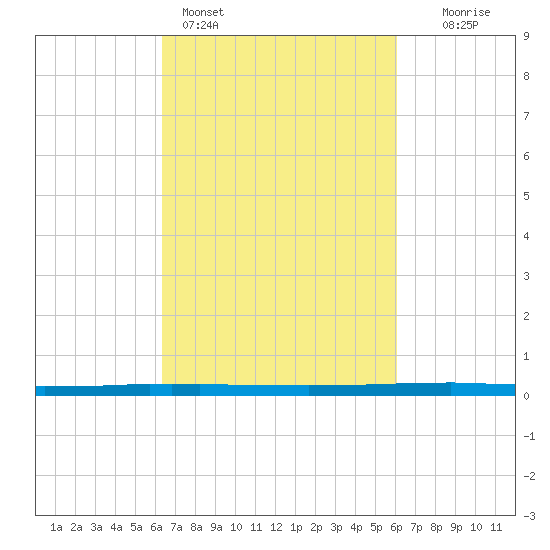 East Bank 1 tide chart for Thursday, March 5, 2026
