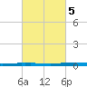 East Bank 1 tide chart for Thursday, March 5, 2026