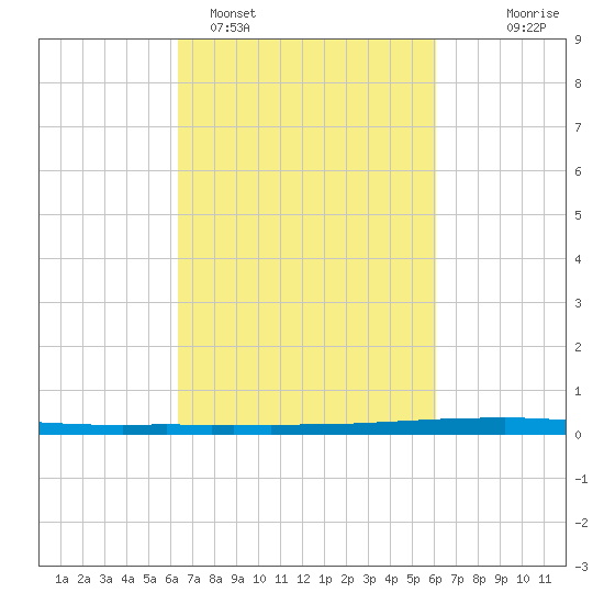 East Bank 1 tide chart for Friday, March 6, 2026