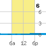 East Bank 1 tide chart for Friday, March 6, 2026