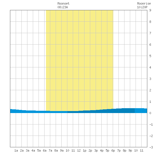 East Bank 1 tide chart for Saturday, March 7, 2026