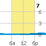 East Bank 1 tide chart for Saturday, March 7, 2026