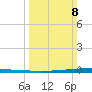 East Bank 1 tide chart for Sunday, March 8, 2026