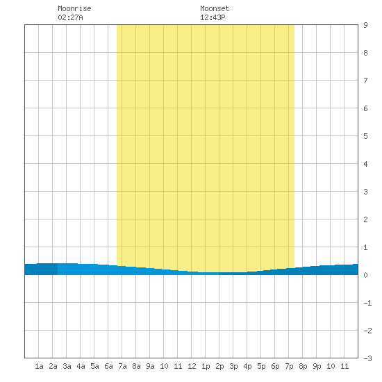 East Bank 1 tide chart for Friday, April 10, 2026