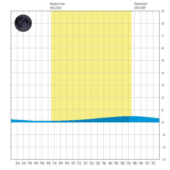 East Bank 1 tide chart for Friday, April 17, 2026