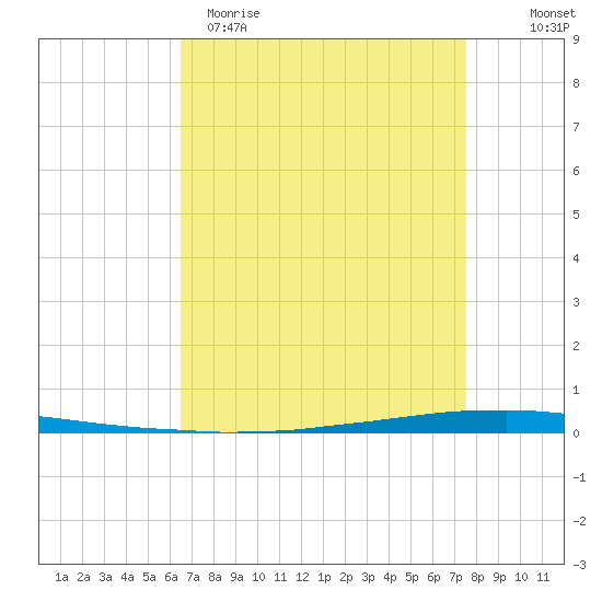 East Bank 1 tide chart for Sunday, April 19, 2026