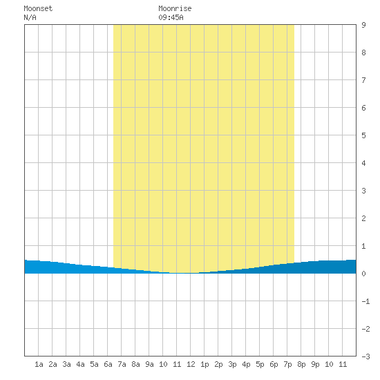 East Bank 1 tide chart for Tuesday, April 21, 2026