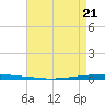 East Bank 1 tide chart for Tuesday, April 21, 2026