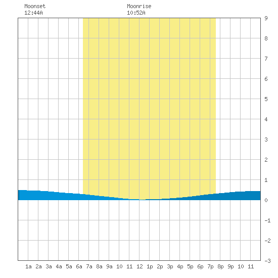 East Bank 1 tide chart for Wednesday, April 22, 2026