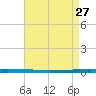 East Bank 1 tide chart for Monday, April 27, 2026