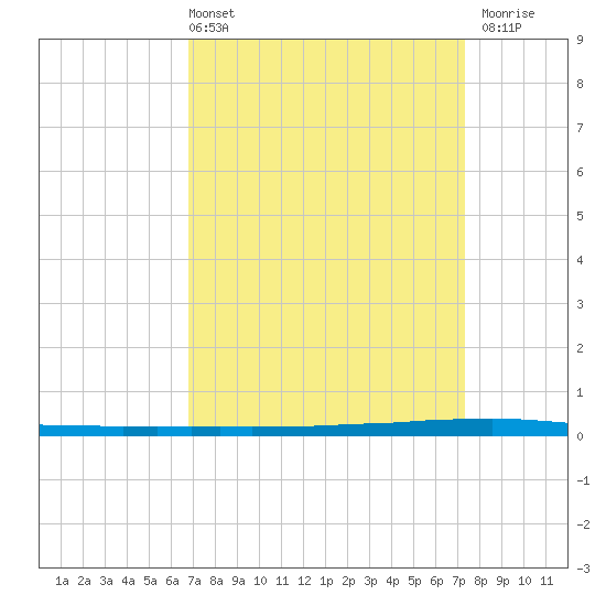 East Bank 1 tide chart for Thursday, April 2, 2026