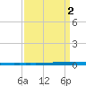 East Bank 1 tide chart for Thursday, April 2, 2026