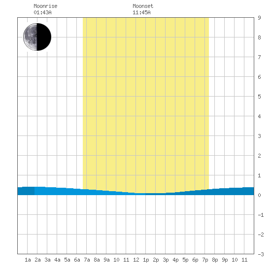 East Bank 1 tide chart for Thursday, April 9, 2026