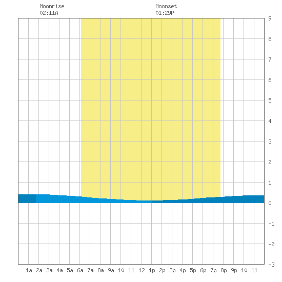 East Bank 1 tide chart for Sunday, May 10, 2026