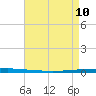 East Bank 1 tide chart for Sunday, May 10, 2026