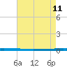 East Bank 1 tide chart for Monday, May 11, 2026