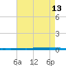 East Bank 1 tide chart for Wednesday, May 13, 2026
