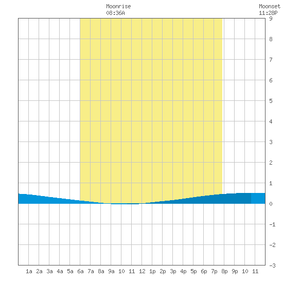 East Bank 1 tide chart for Tuesday, May 19, 2026
