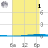 East Bank 1 tide chart for Friday, May 1, 2026