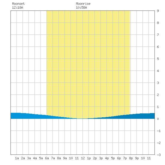 East Bank 1 tide chart for Thursday, May 21, 2026