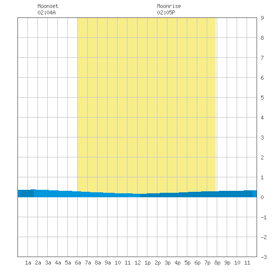 East Bank 1 tide chart for Sunday, May 24, 2026