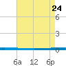East Bank 1 tide chart for Sunday, May 24, 2026