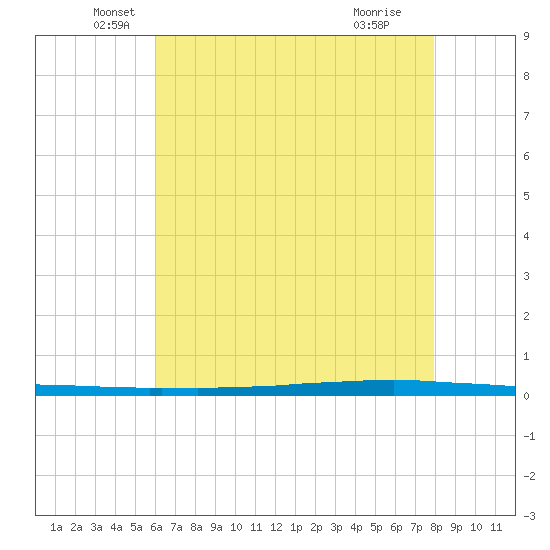 East Bank 1 tide chart for Tuesday, May 26, 2026
