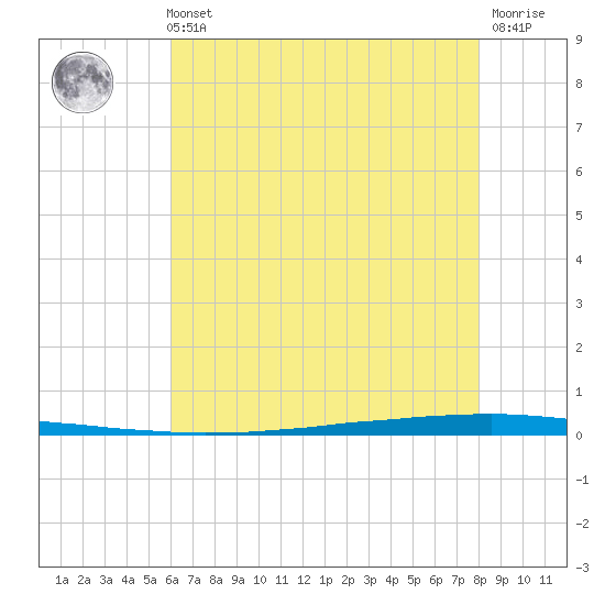 East Bank 1 tide chart for Sunday, May 31, 2026