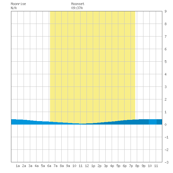 East Bank 1 tide chart for Wednesday, May 6, 2026