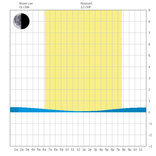 East Bank 1 tide chart for Saturday, May 9, 2026
