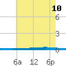 East Bank 1 tide chart for Wednesday, June 10, 2026