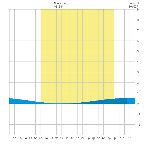 East Bank 1 tide chart for Wednesday, June 17, 2026
