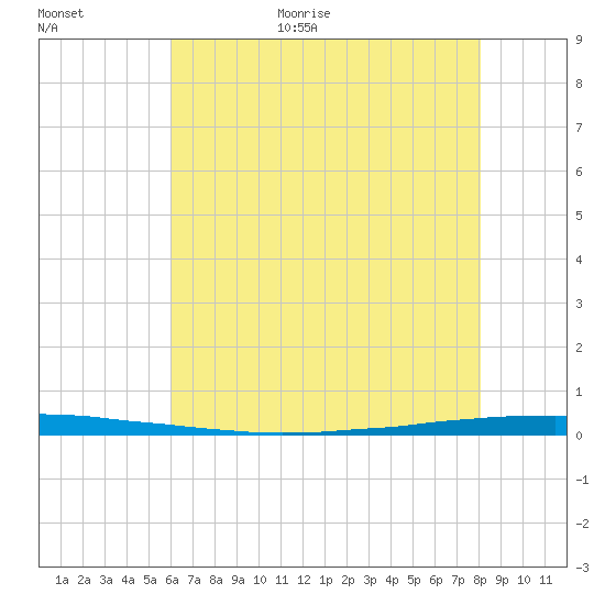 East Bank 1 tide chart for Friday, June 19, 2026