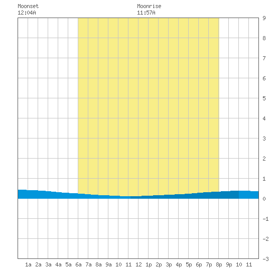 East Bank 1 tide chart for Saturday, June 20, 2026
