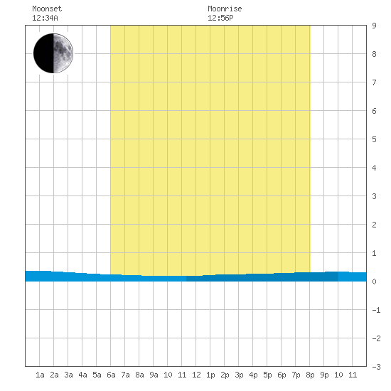 East Bank 1 tide chart for Sunday, June 21, 2026
