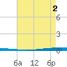 East Bank 1 tide chart for Tuesday, June 2, 2026