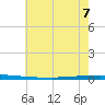 East Bank 1 tide chart for Sunday, June 7, 2026